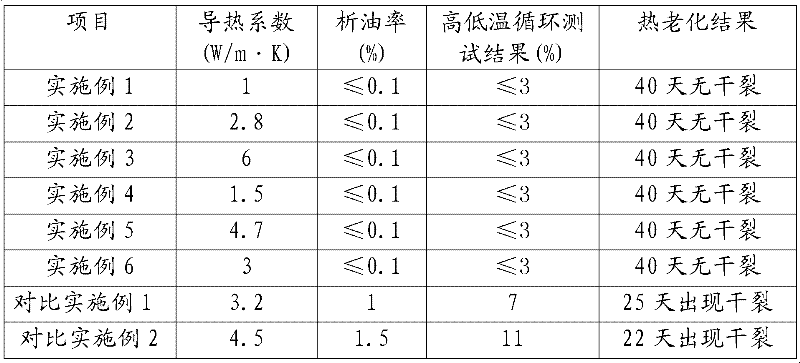 Macromolecule heat conduction material and preparation method thereof