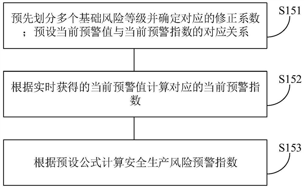 Memory, dangerous chemical tank area safety risk early warning method and device and apparatus