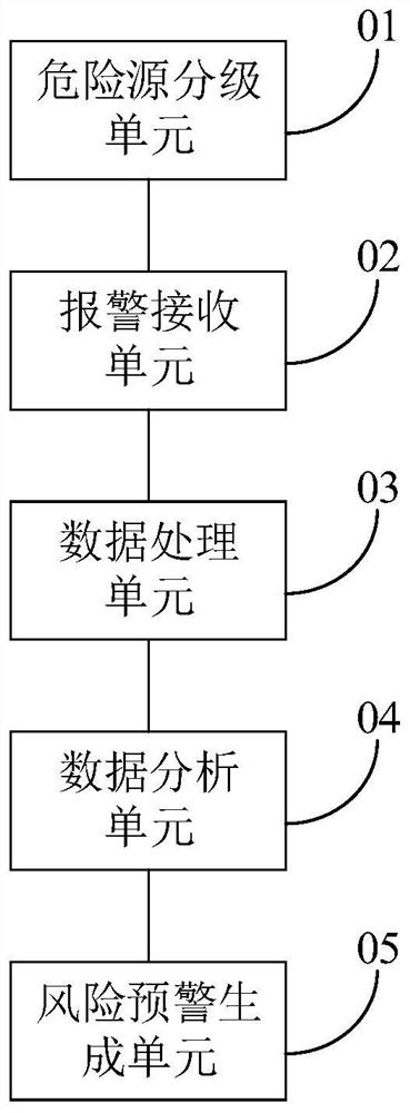 Memory, dangerous chemical tank area safety risk early warning method and device and apparatus