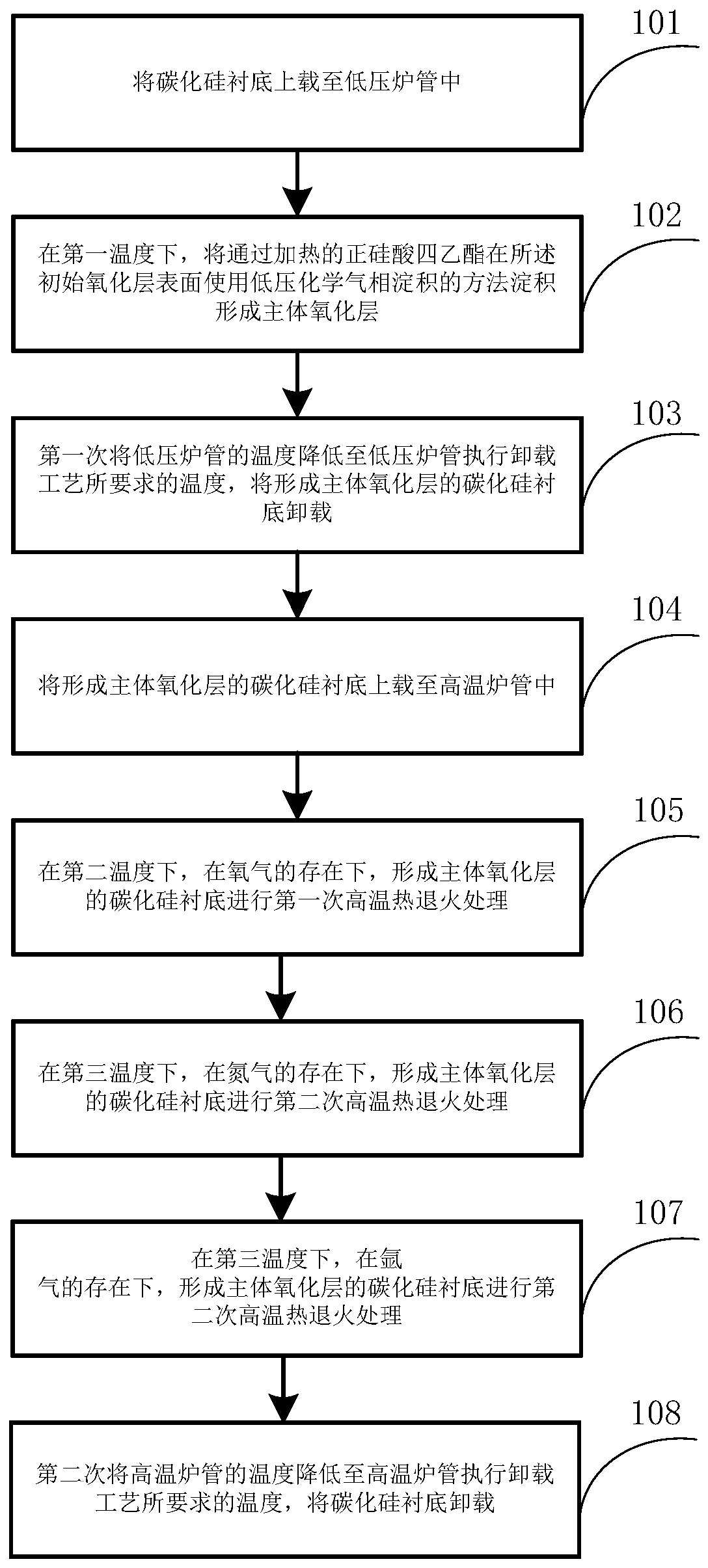 Method for manufacturing gate oxide layer on silicon carbide material