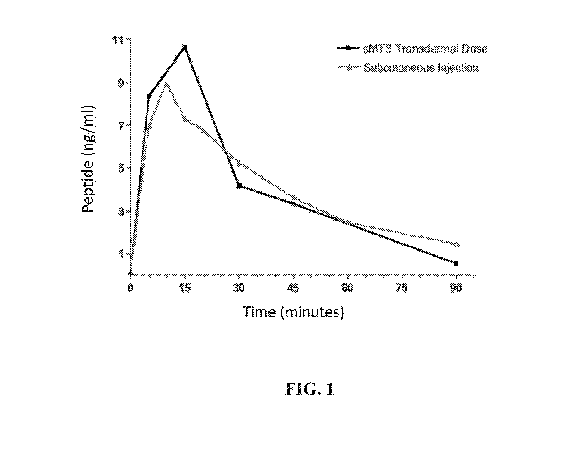 Method Of Drug Delivery For PTH, PTHrP And Related Peptides