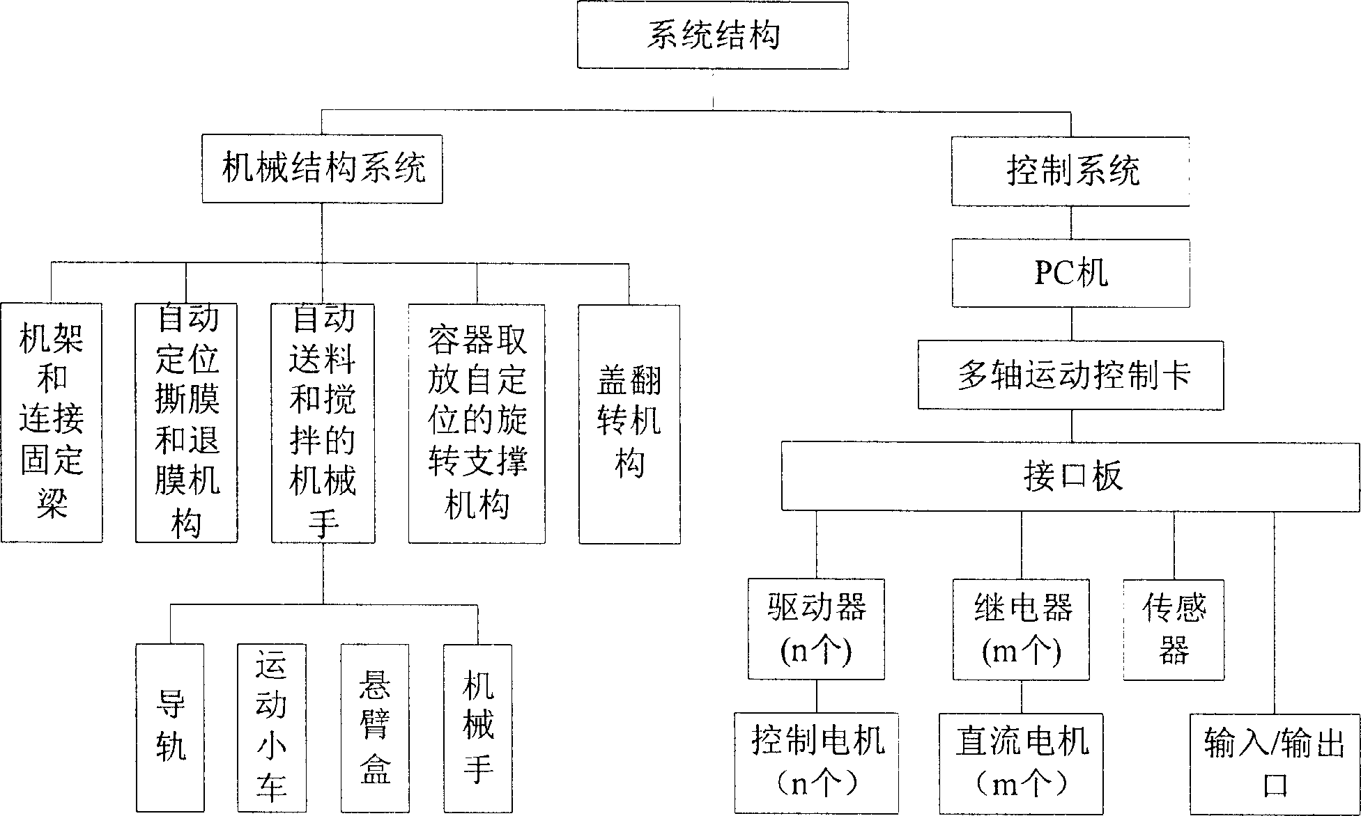 Mechanism for automatic coating removing, blanking and diverse stirring and control device therefor