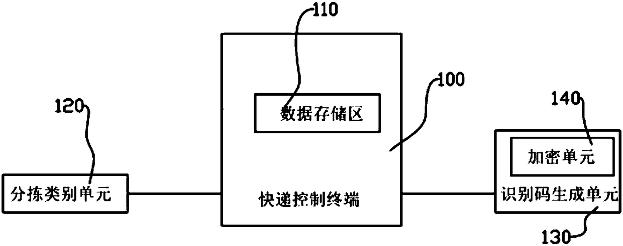 Algorithm and system for intelligently sorting express packages based on NuPIC