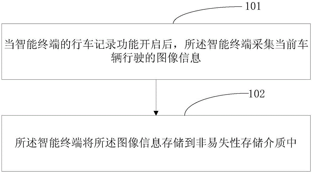 Driving recording method and intelligent terminal