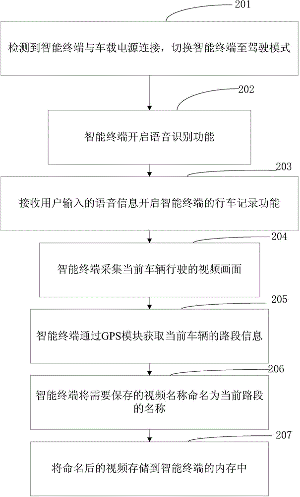 Driving recording method and intelligent terminal