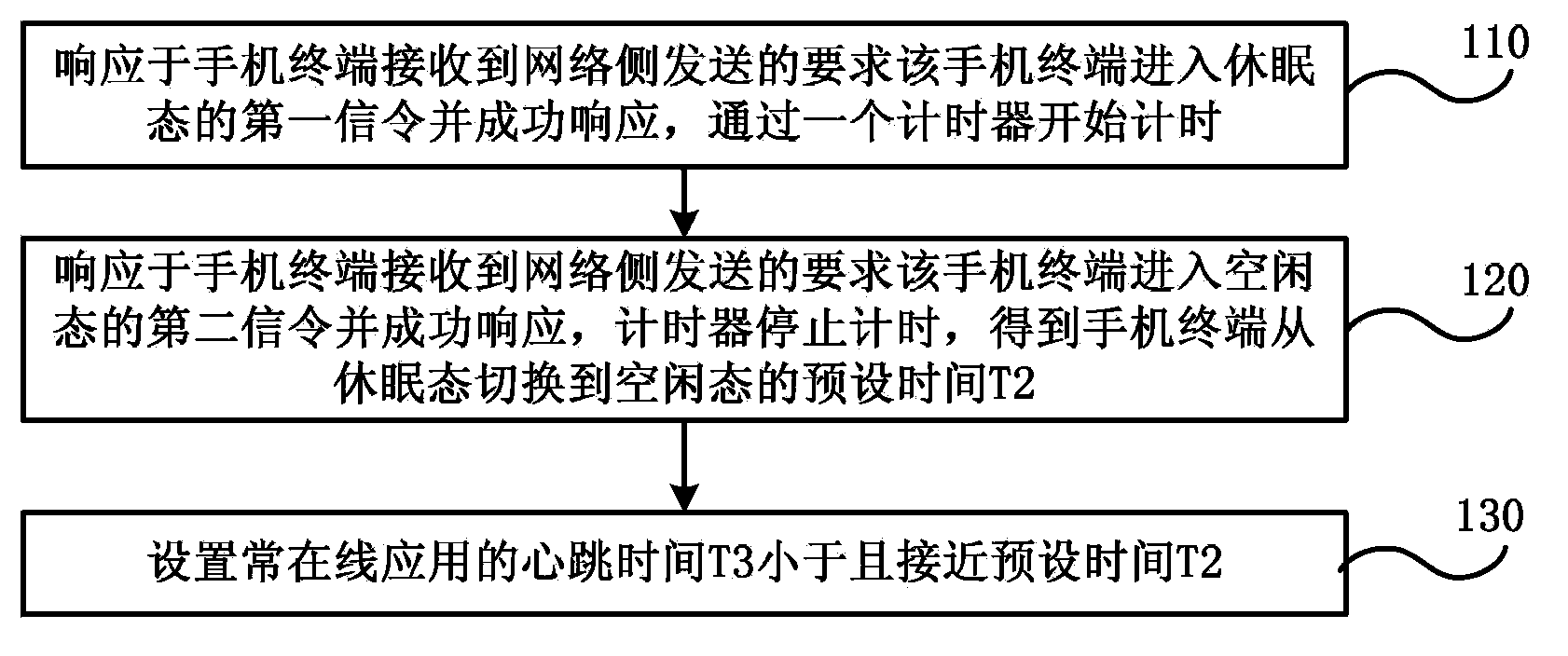 Method and device for always-online application to adaptively set heartbeat time, and mobile phone terminal