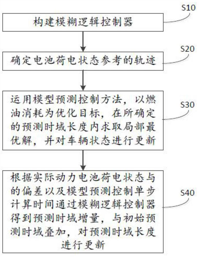 Variable time domain model prediction energy management method for plug-in hybrid electric vehicle