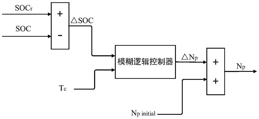 Variable time domain model prediction energy management method for plug-in hybrid electric vehicle