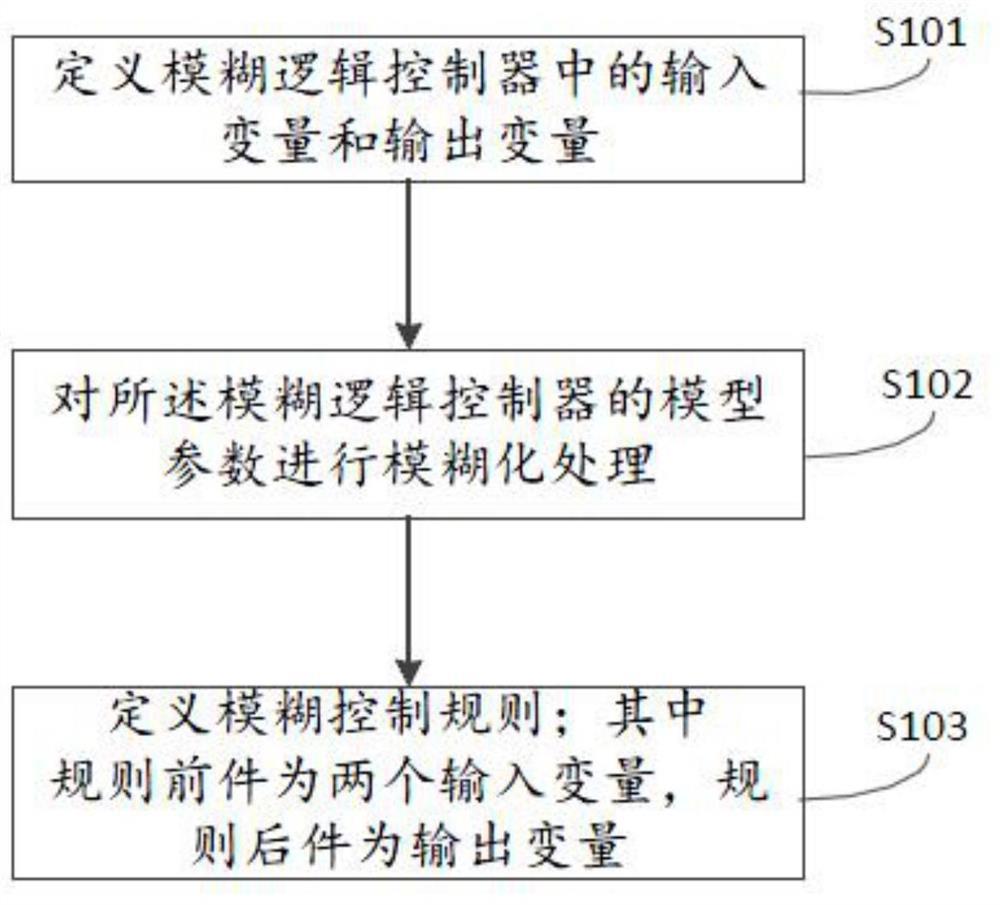 Variable time domain model prediction energy management method for plug-in hybrid electric vehicle