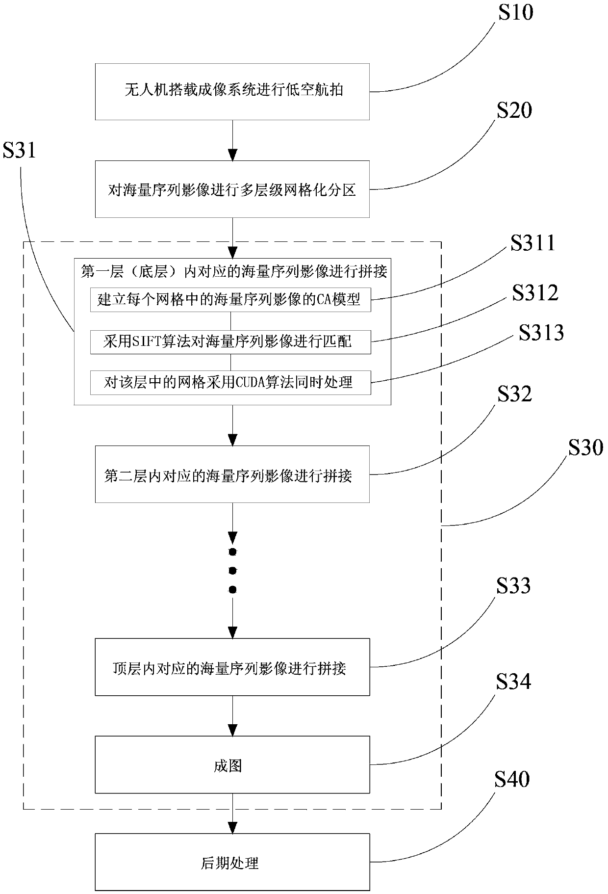 Unmanned aerial vehicle remote sensing image quick splicing method