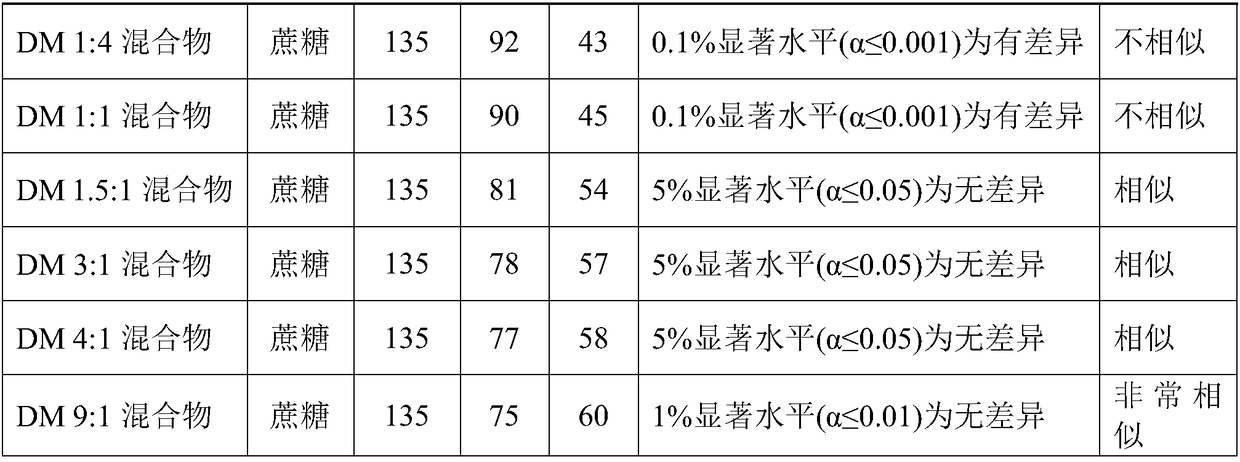 Composite sweetening agent