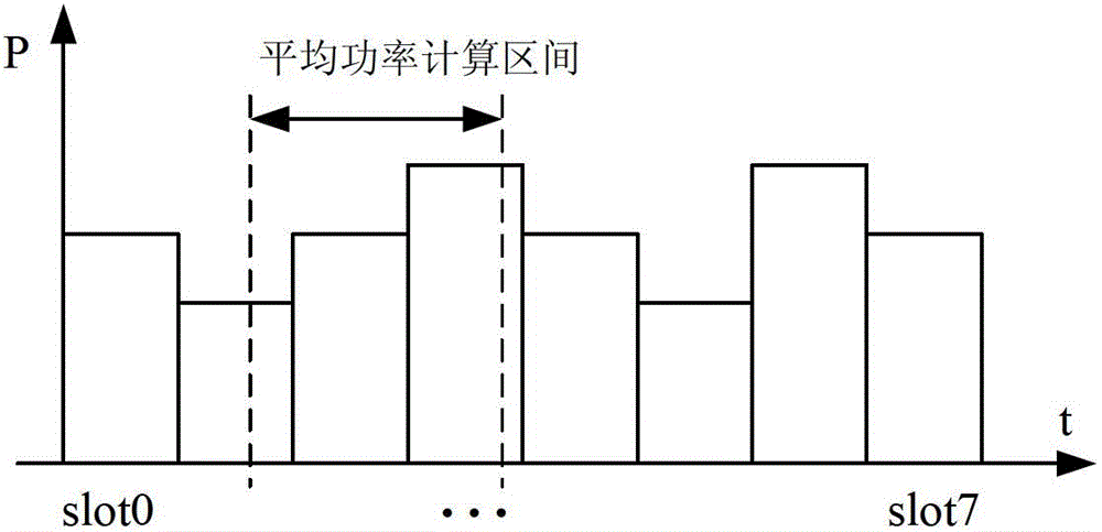 GSM system, device and method for automatic control of mean power of digital GSM time slot signal