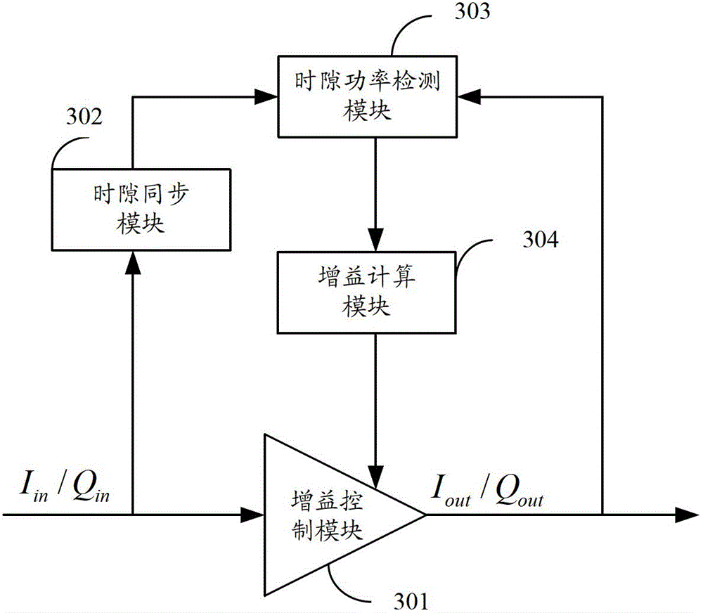 GSM system, device and method for automatic control of mean power of digital GSM time slot signal