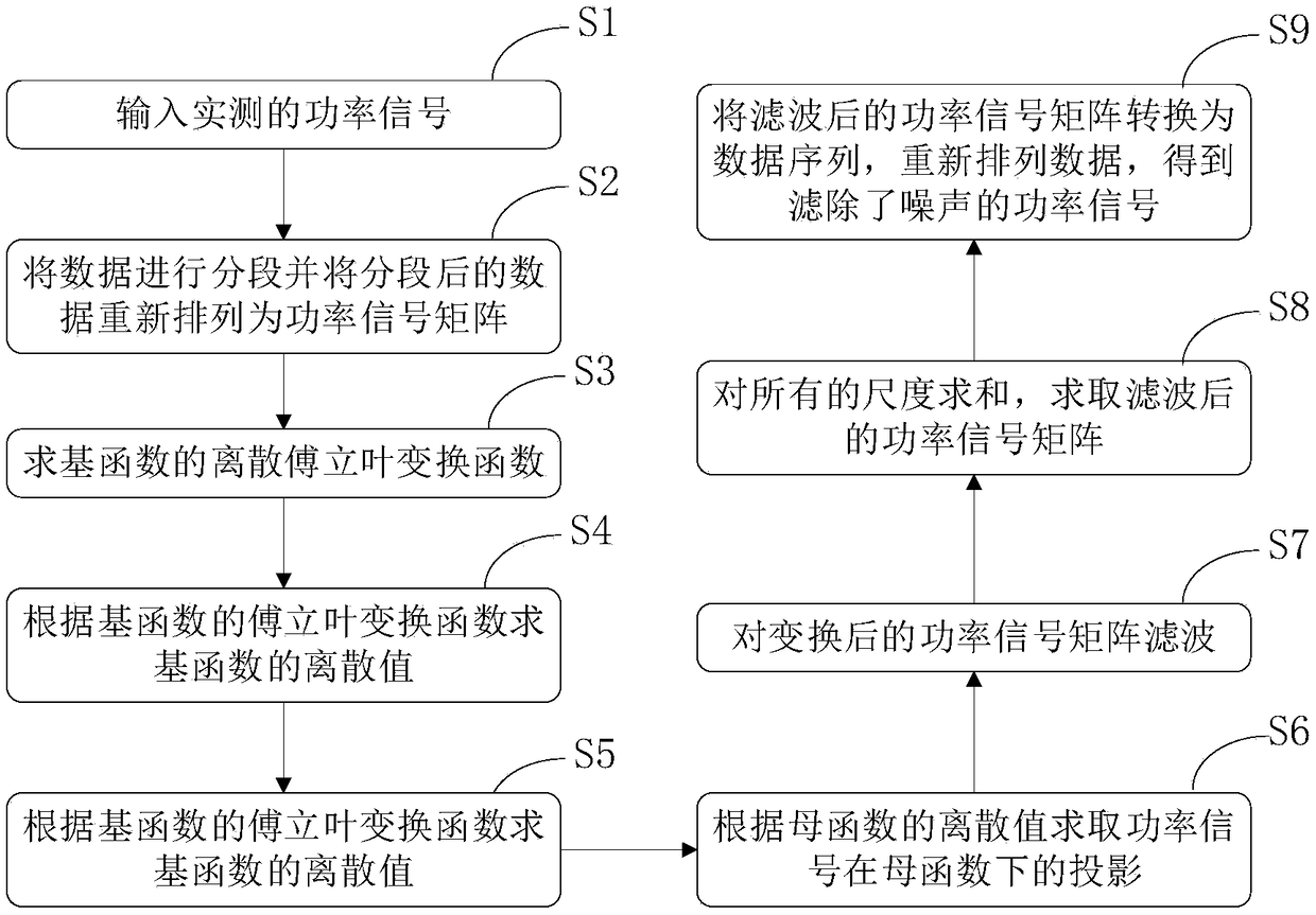 Power signal filtering method for switching event detection