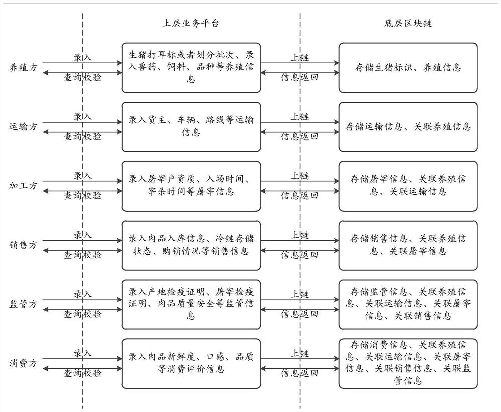 Live pig information processing method and device and block chain node equipment