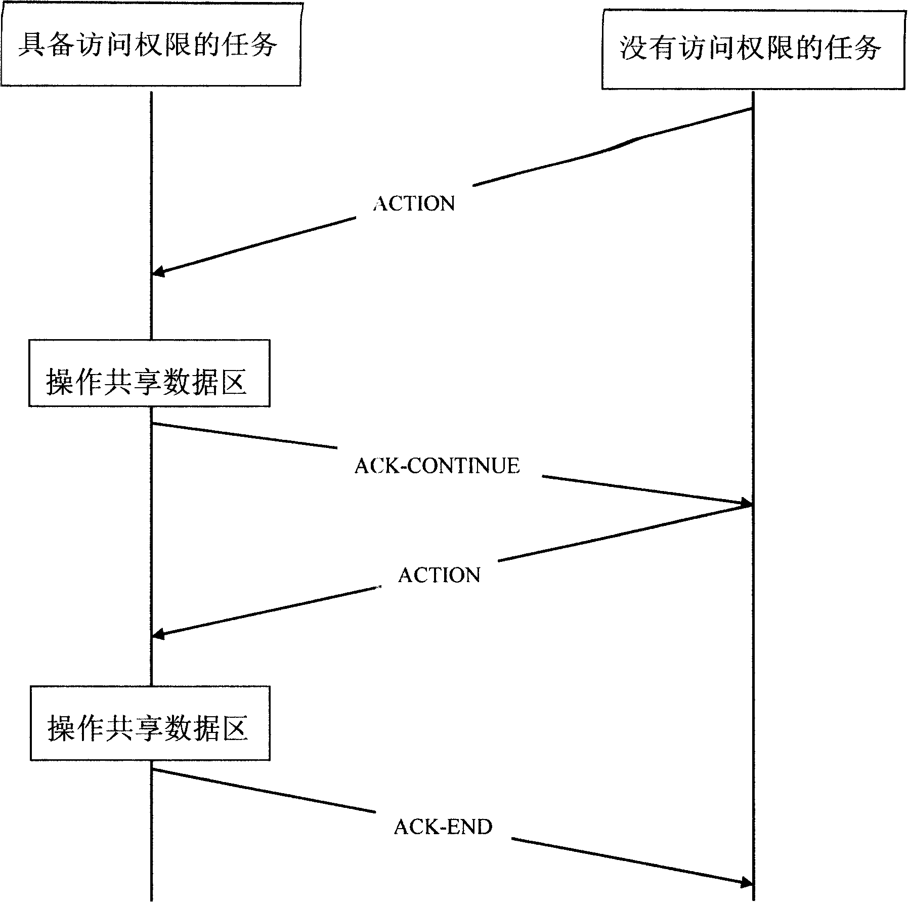 Method of implementing inter-task sharing data