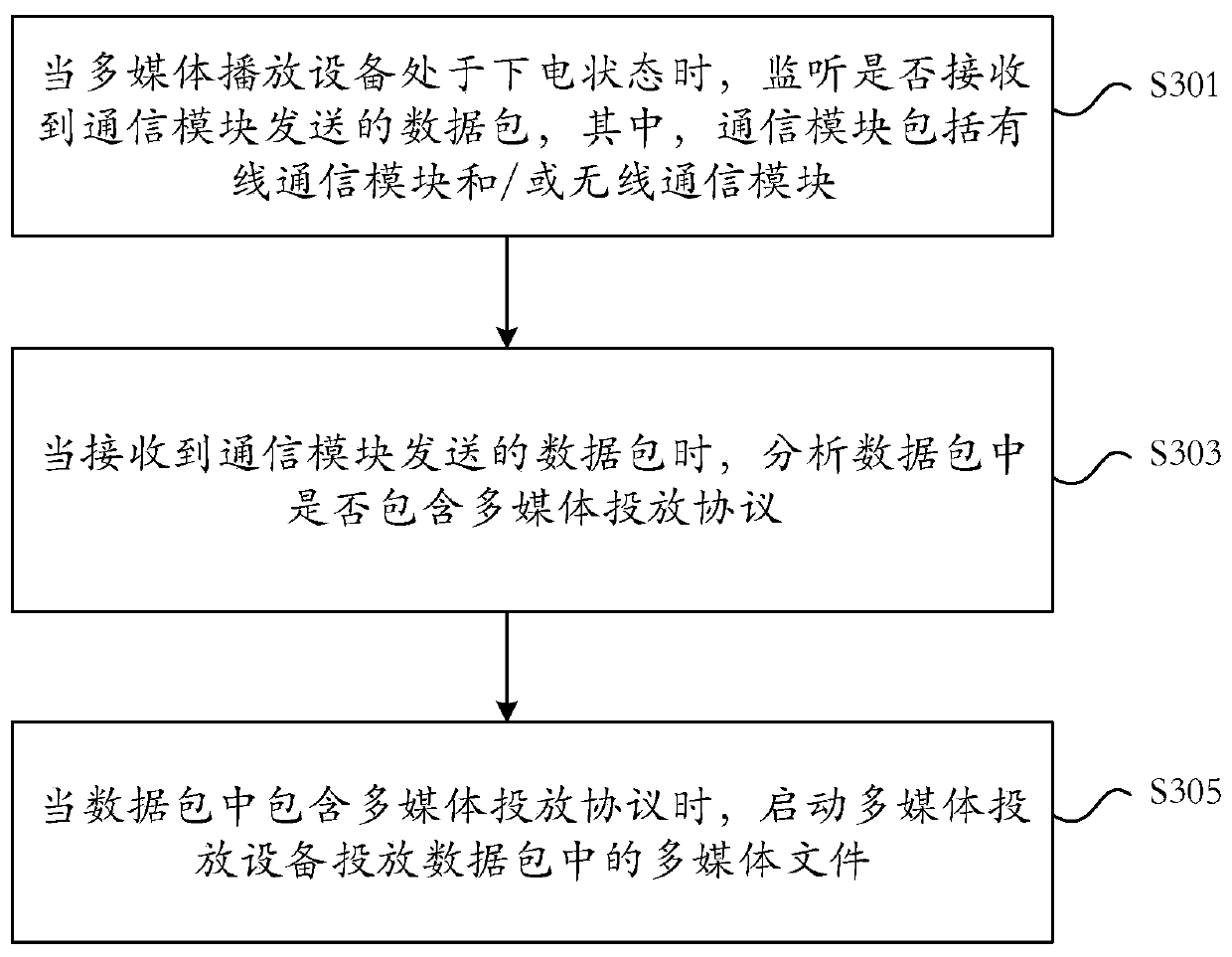 Multimedia file delivery method and device, storage medium and electronic device