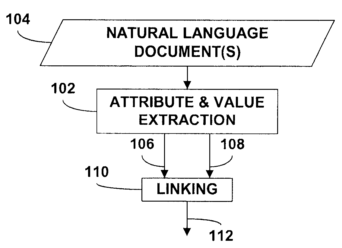 Extraction of attributes and values from natural language documents