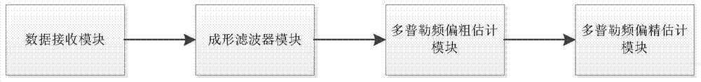 A Doppler frequency offset estimation system and method in a highly dynamic environment