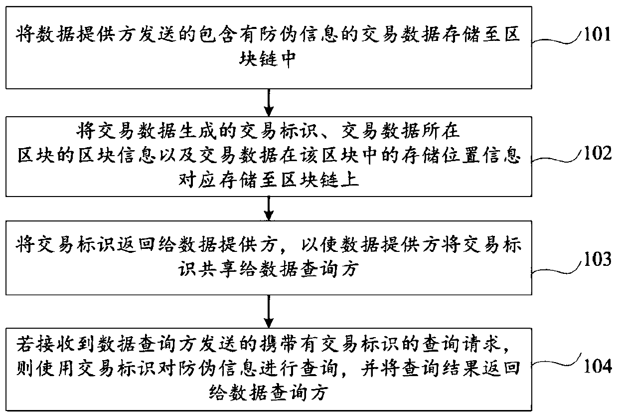 Anti-counterfeiting traceability method and device based on block chain and storage medium