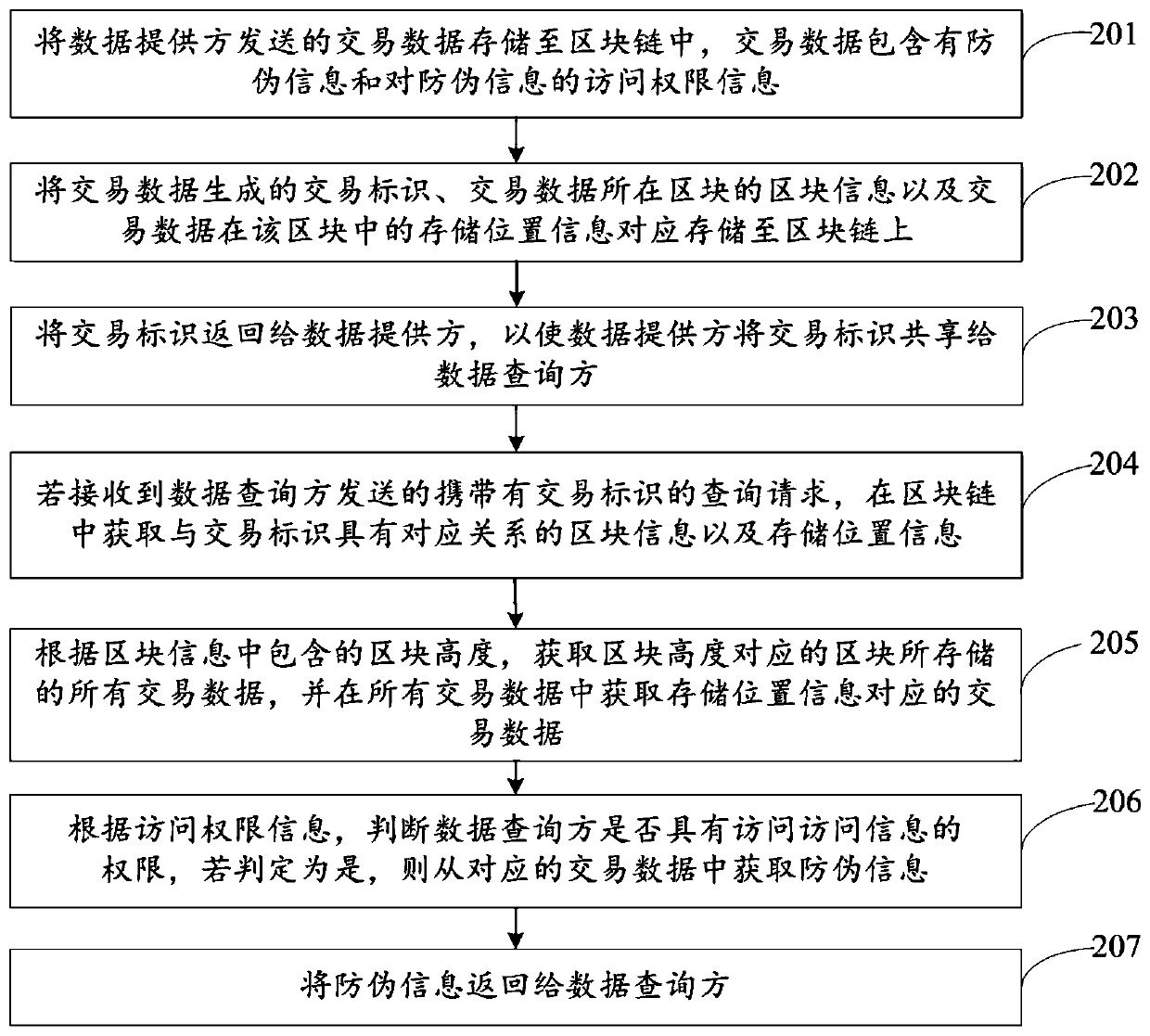 Anti-counterfeiting traceability method and device based on block chain and storage medium