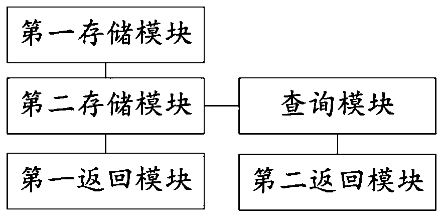 Anti-counterfeiting traceability method and device based on block chain and storage medium