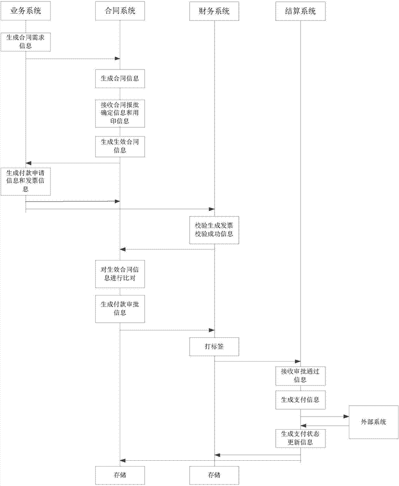 Business-finance-integrated heterogeneous ERP system