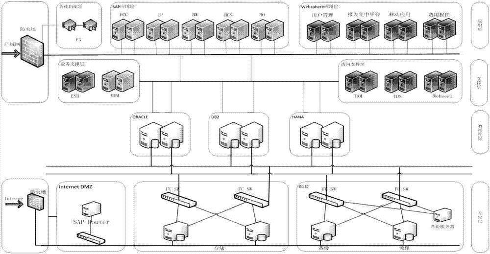 Business-finance-integrated heterogeneous ERP system