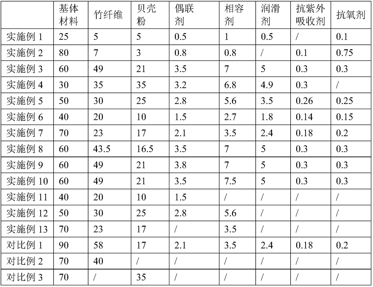 Bamboo fiber reinforced composite material composition and preparation method of bamboo fiber reinforced composite material