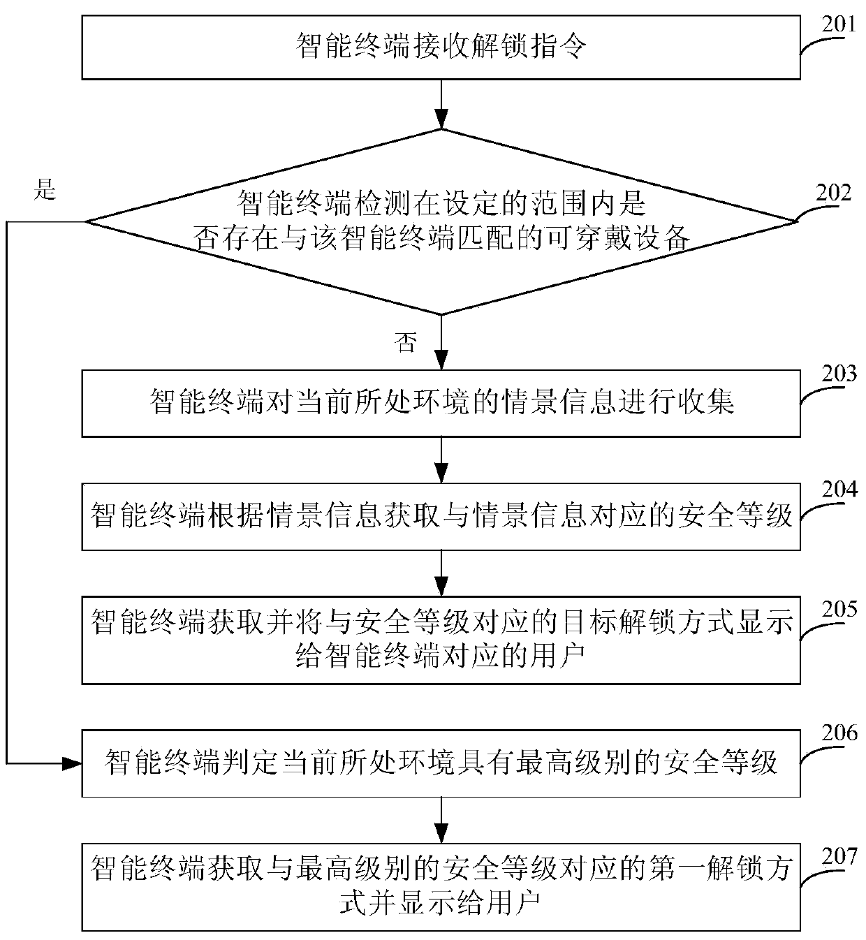 Method for switching unlocking modes of intelligent terminal and intelligent terminal