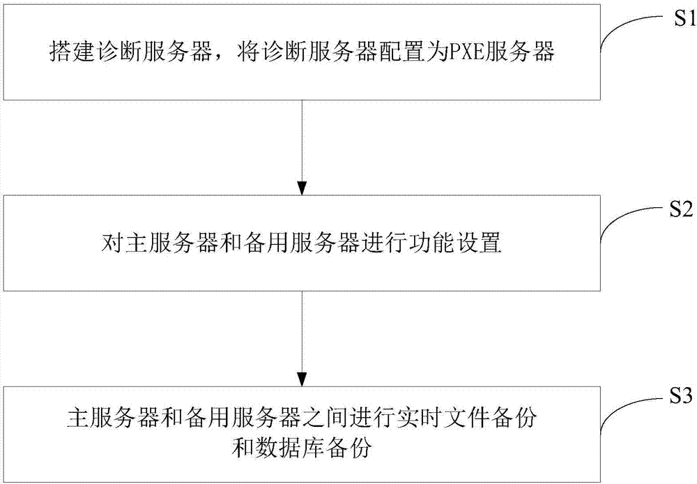 Backup method and backup system of diagnostic server