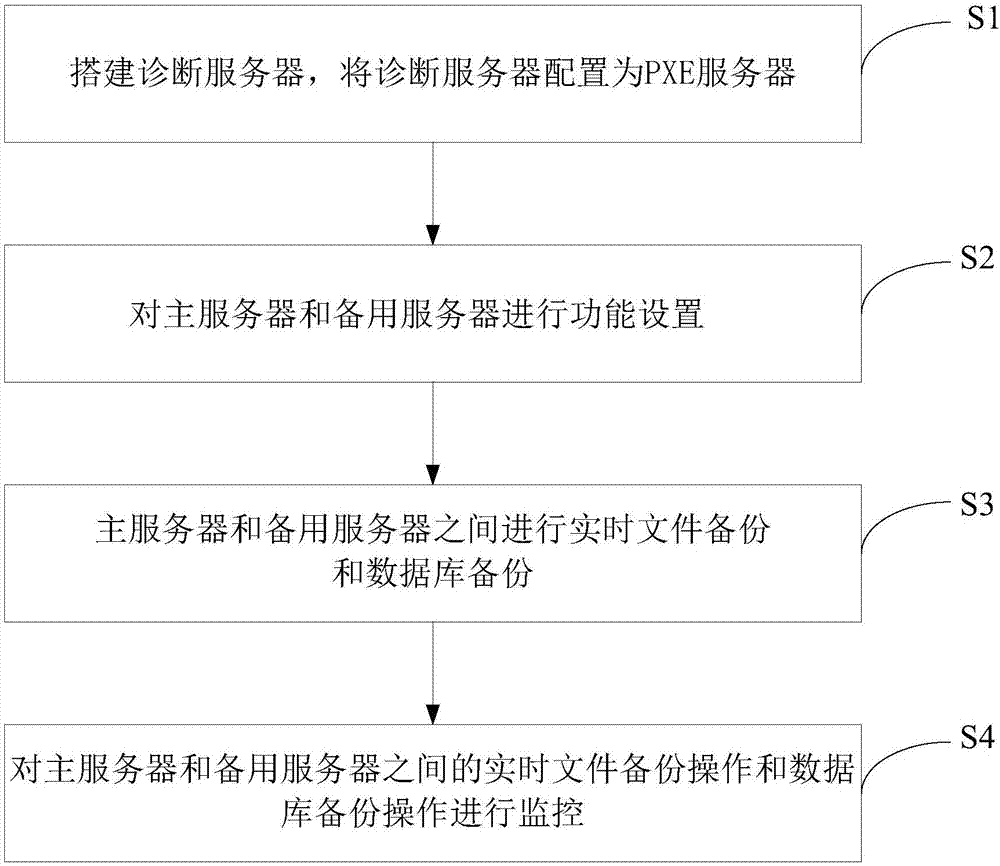 Backup method and backup system of diagnostic server