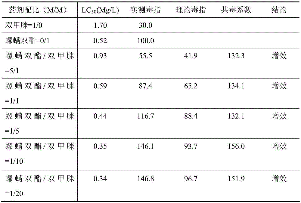 Compound insecticidal/acaricidal composition containing spirobudiclofen and its application