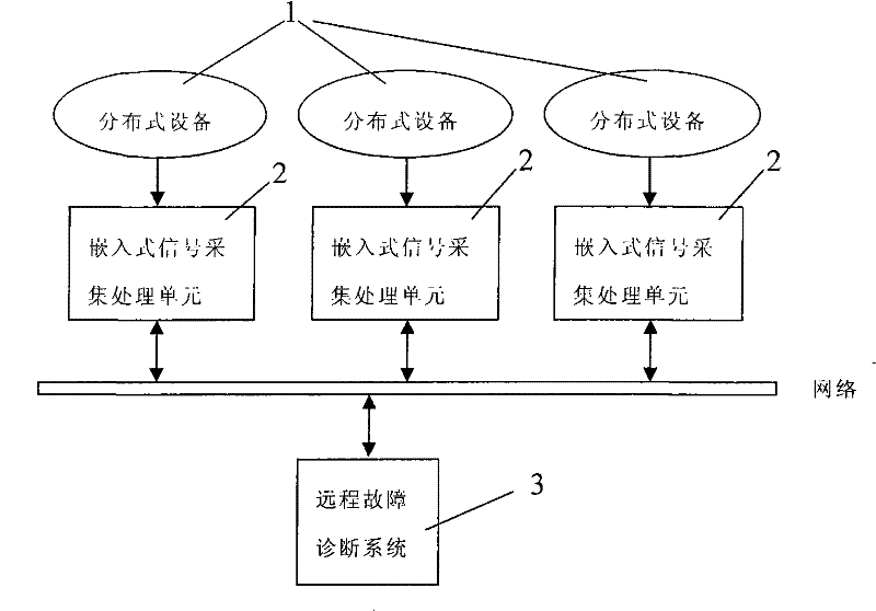 Process industrial dispersion type equipment failure diagnosis system for process industrial dispersion type equipment