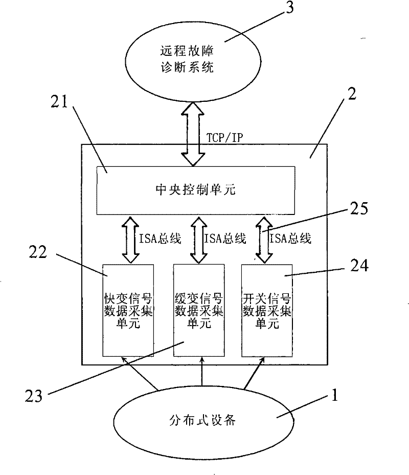 Process industrial dispersion type equipment failure diagnosis system for process industrial dispersion type equipment