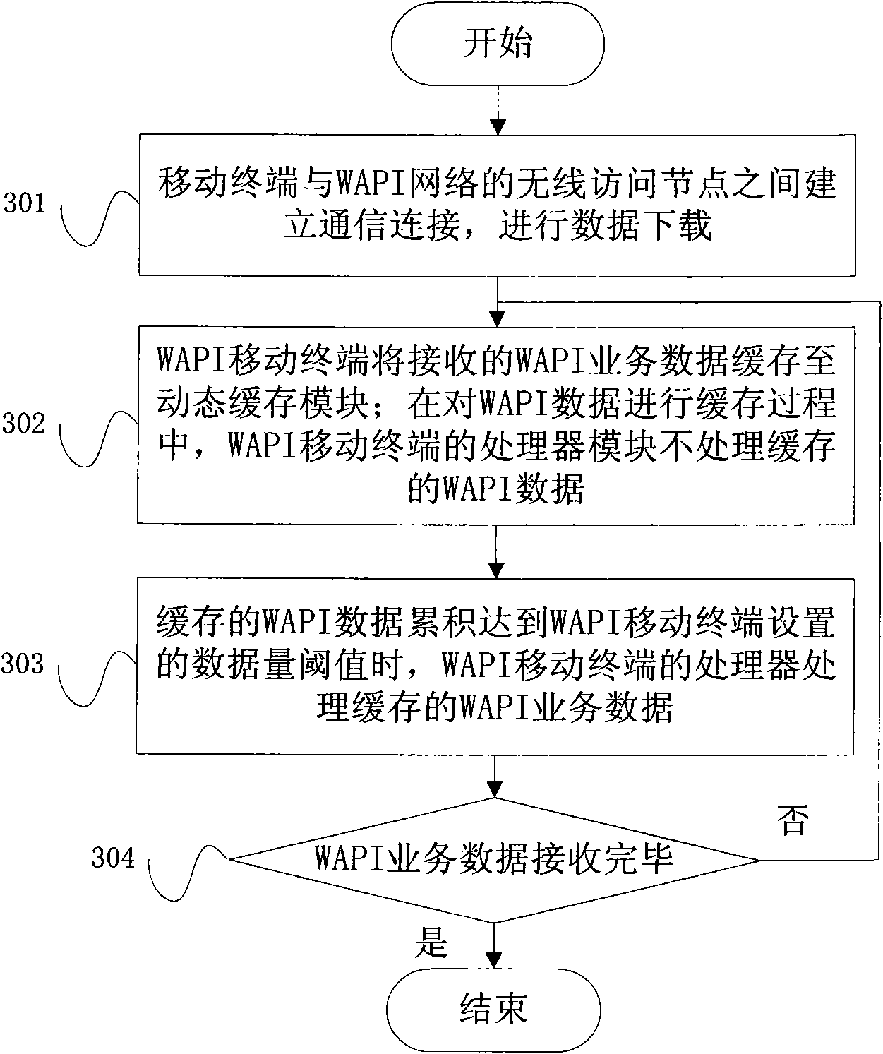 Method for reducing power consumption of WAPI mobile terminal and a WAPI mobile terminal