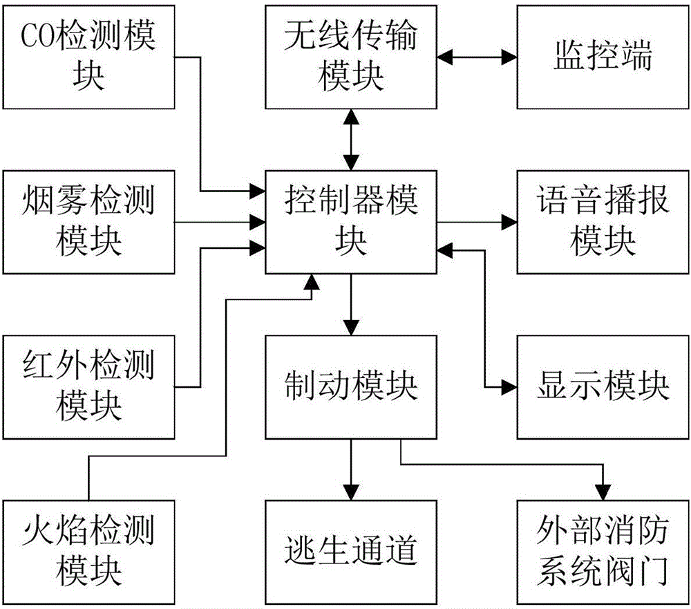 Fire alarm system