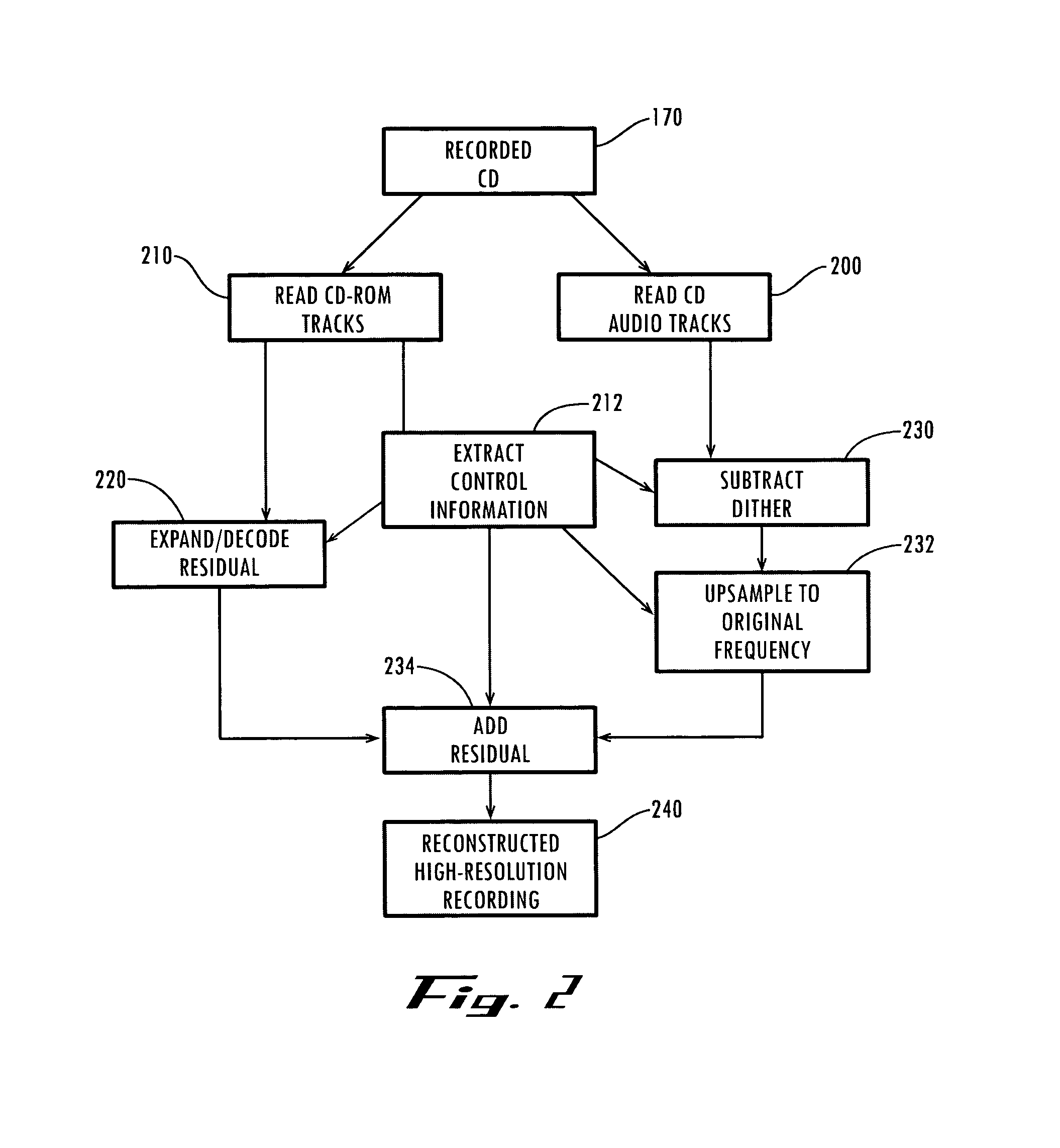 CD playback augmentation for higher resolution and multi-channel sound