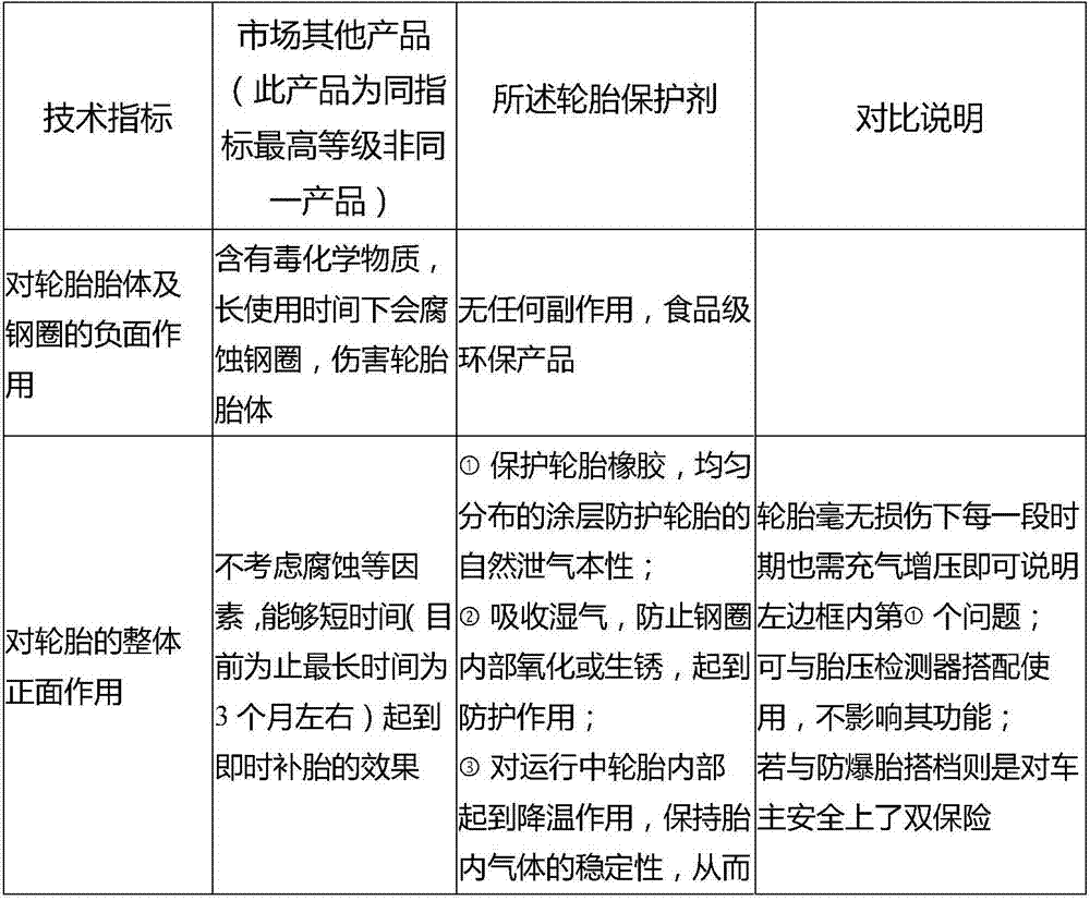 Tire protectant and preparation method thereof