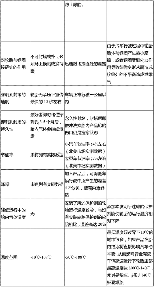 Tire protectant and preparation method thereof