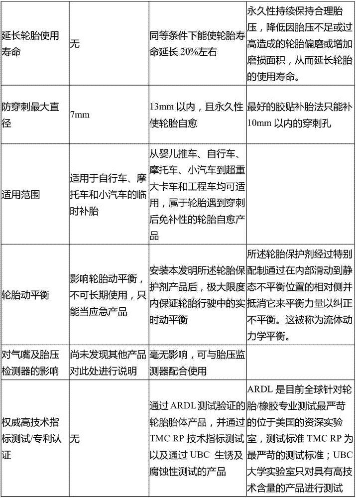 Tire protectant and preparation method thereof