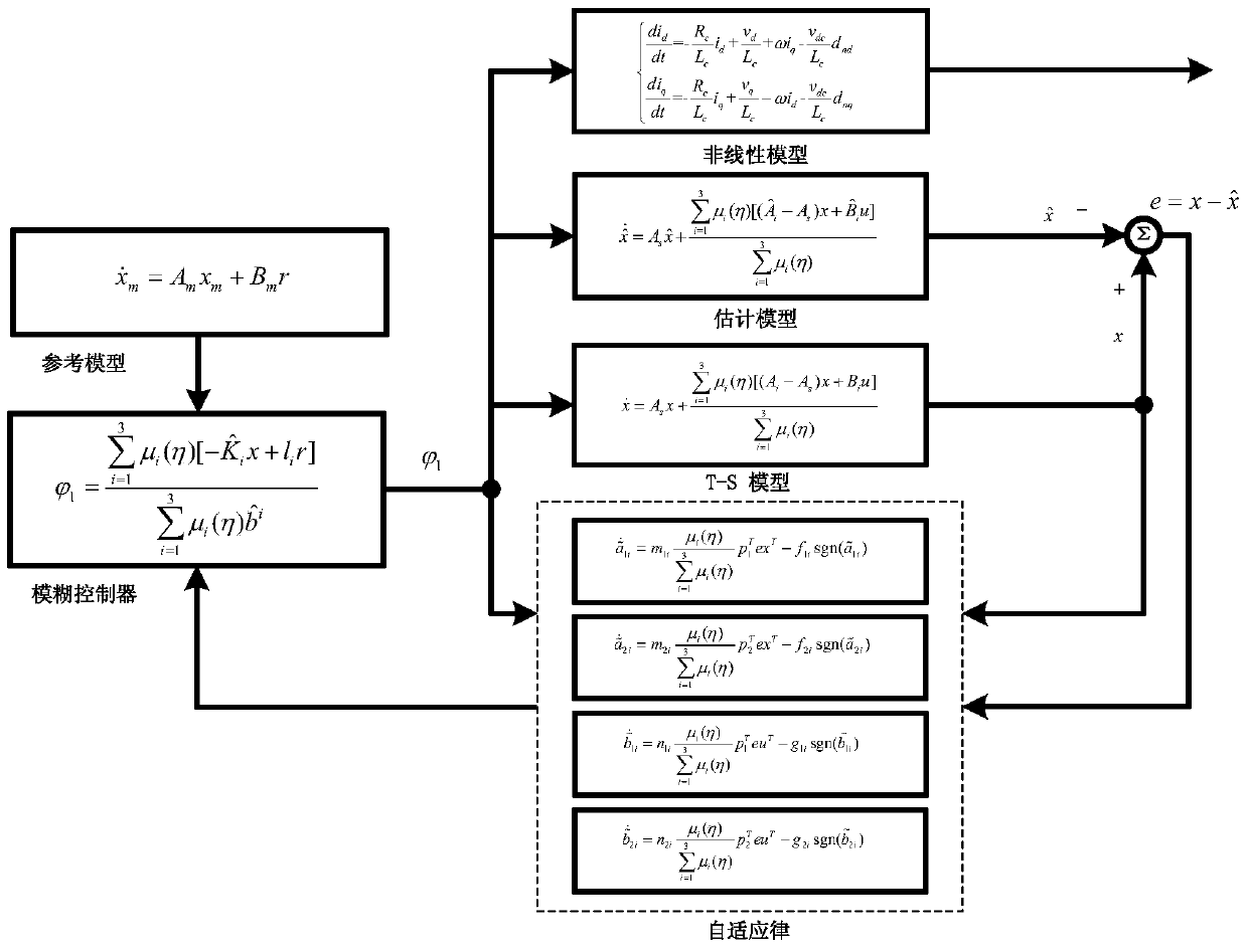 Intelligent current tracking control method of active filter based on t‑s fuzzy modeling