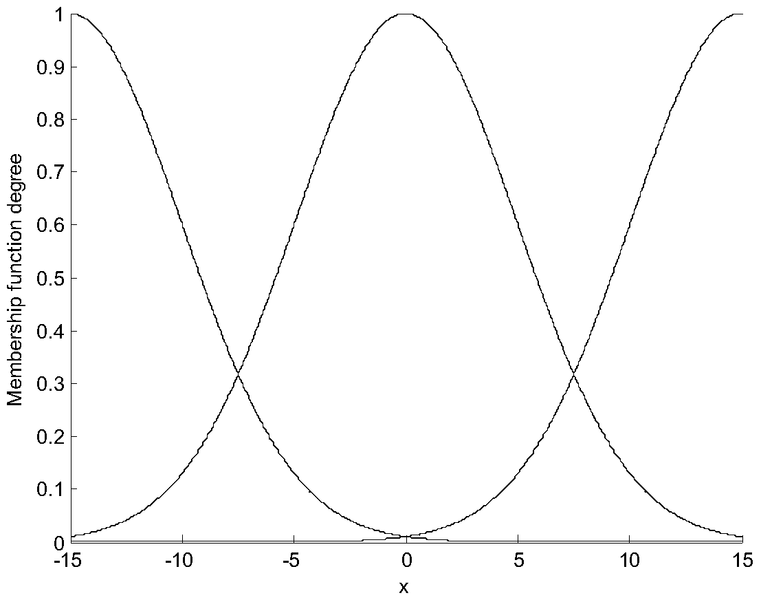 Intelligent current tracking control method of active filter based on t‑s fuzzy modeling