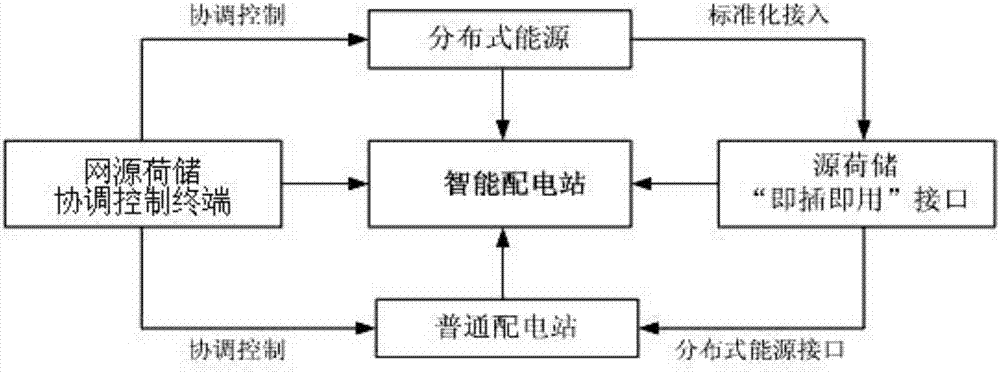 Intelligent power distribution station based on grid source load storage coordinated control and grid source load storage coordinated control system thereof