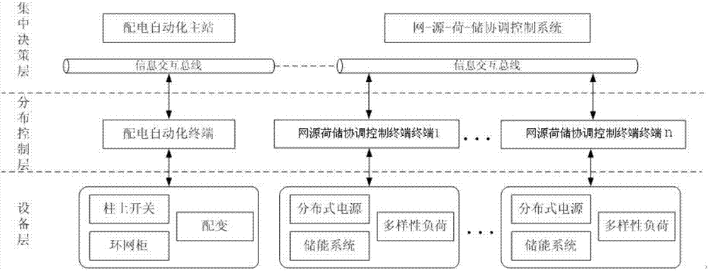 Intelligent power distribution station based on grid source load storage coordinated control and grid source load storage coordinated control system thereof