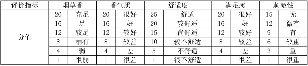 Fragrance for filter tip and preparation method and application thereof