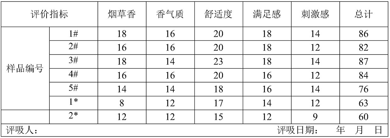 Fragrance for filter tip and preparation method and application thereof