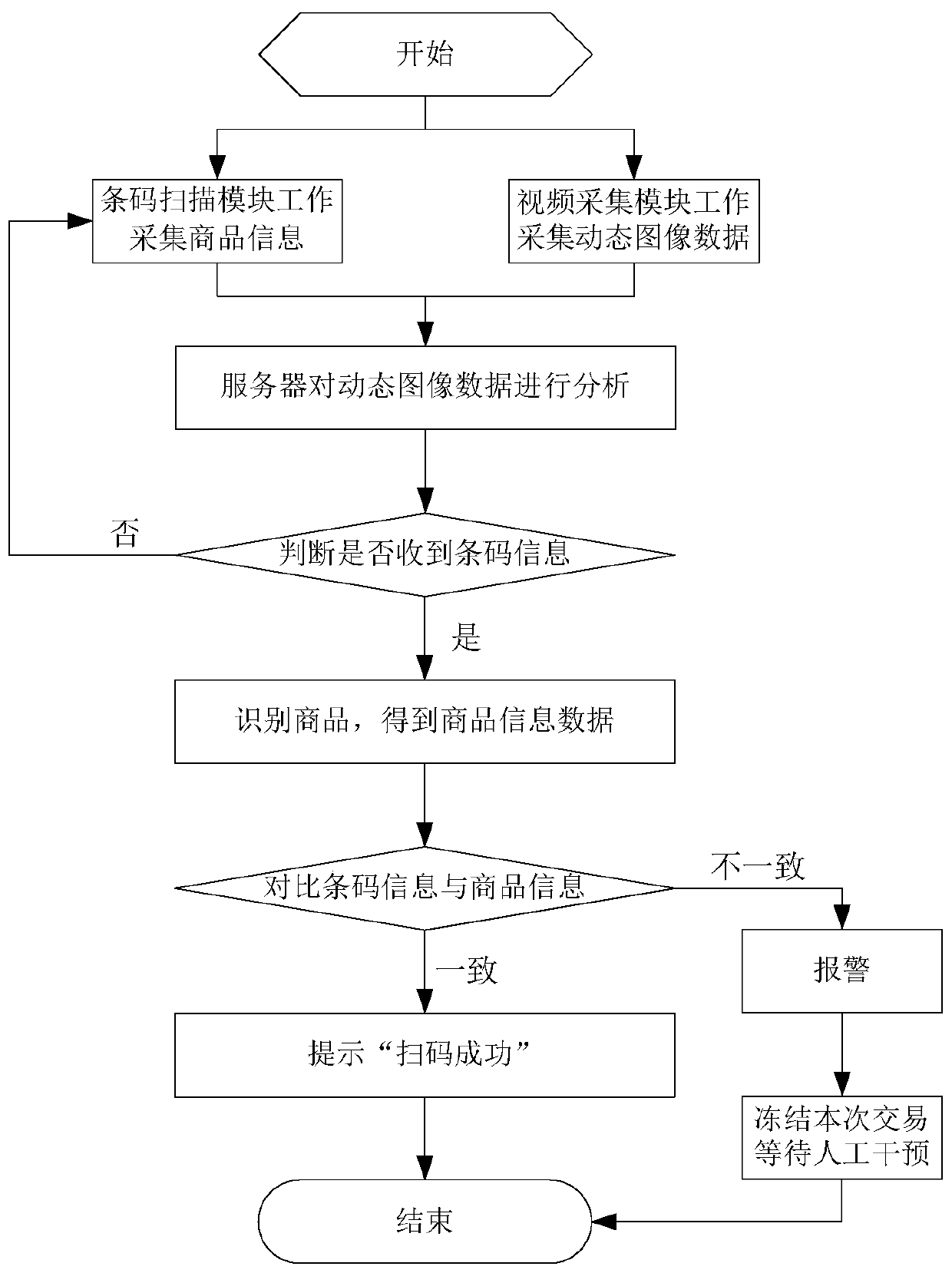 Self-service cashier AI loss prevention system and method based on image recognition