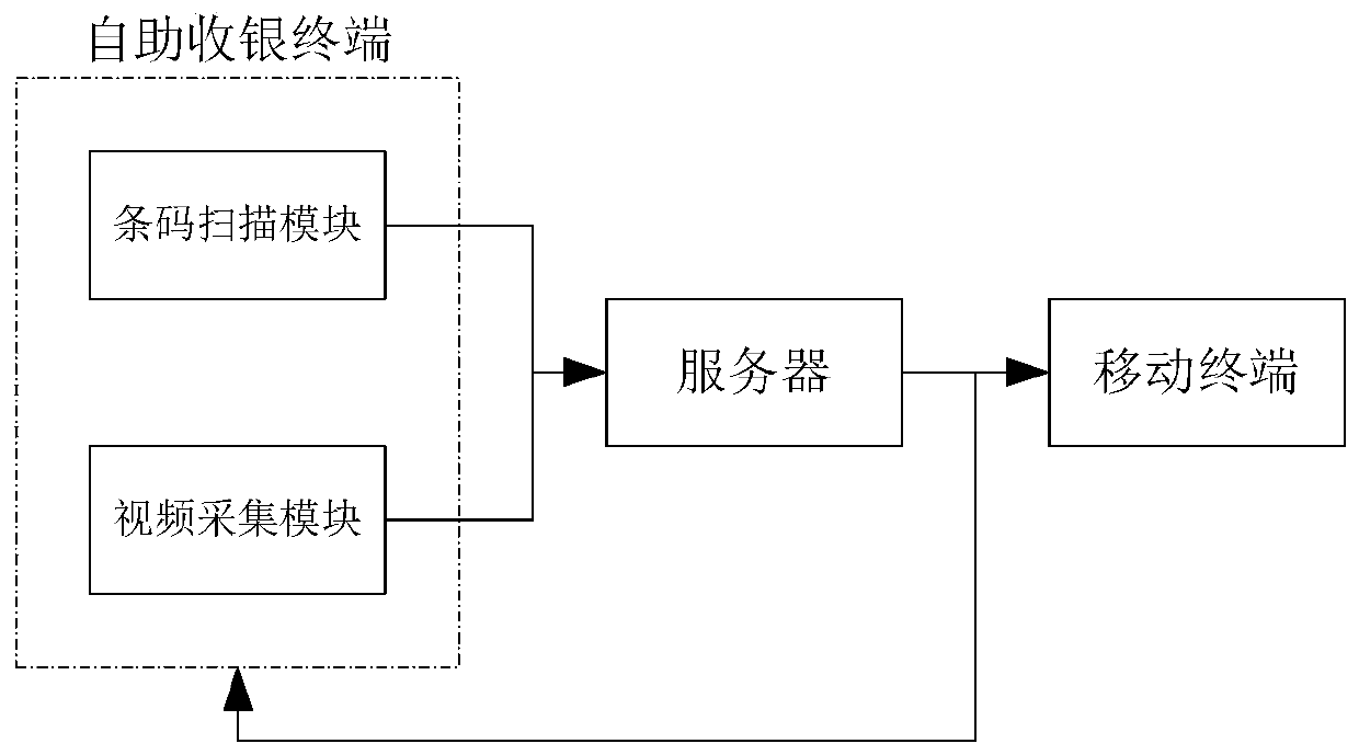 Self-service cashier AI loss prevention system and method based on image recognition