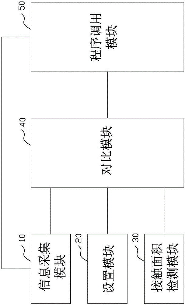 Touch screen device based on contact area access application program and method thereof